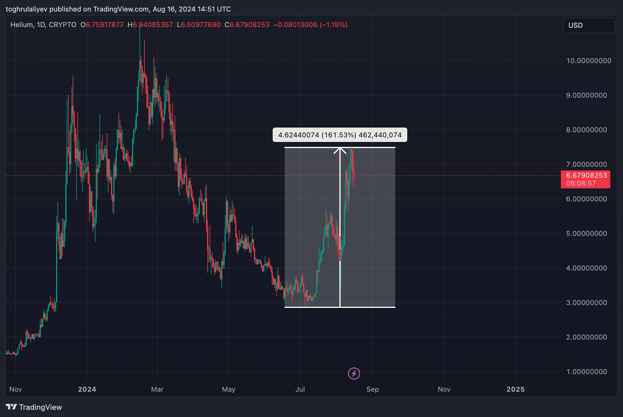 Chart of the week: Helium's 158% rally may be nearing a turning point - 1