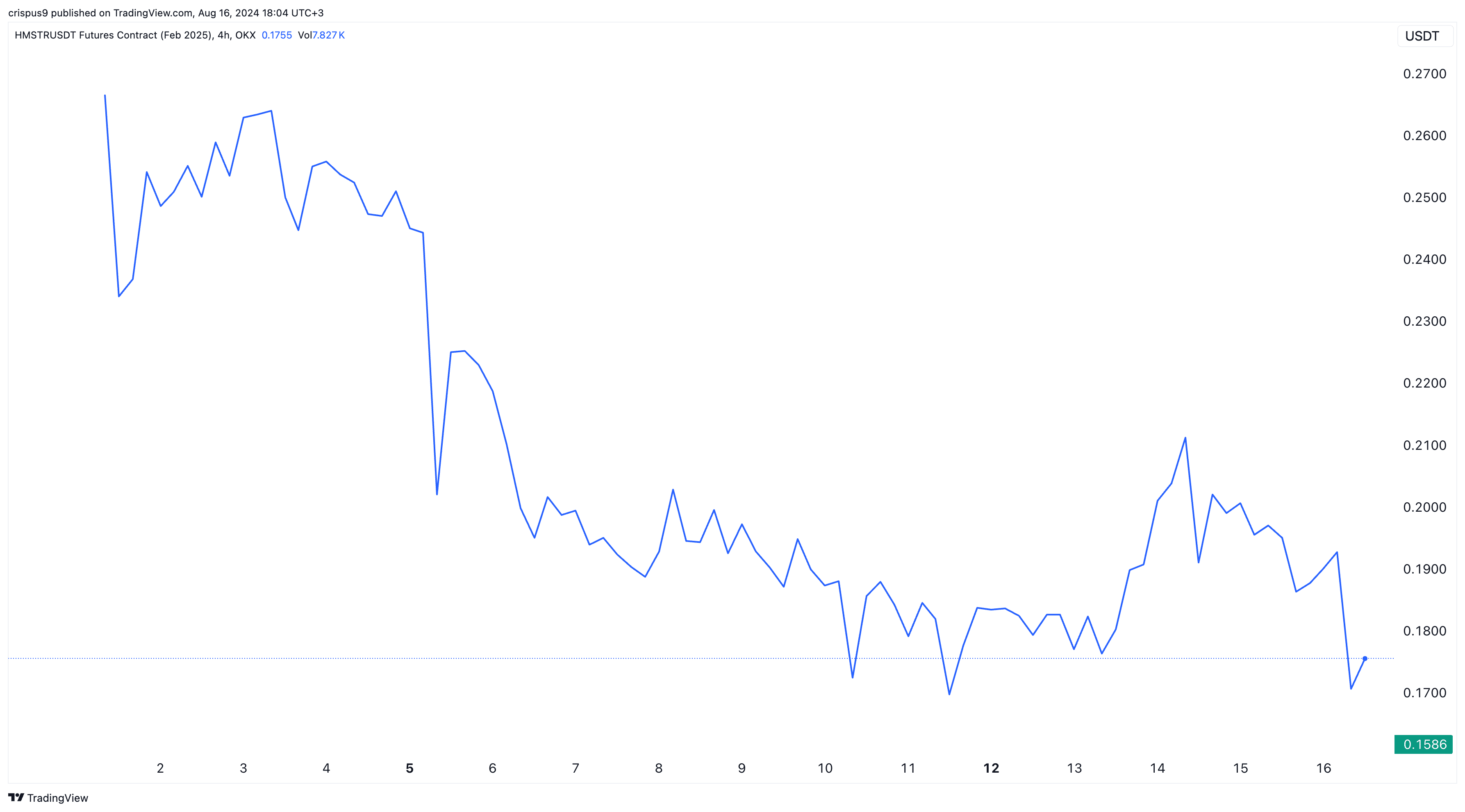 Red alert: Hamster Kombat futures price crash accelerates - 1