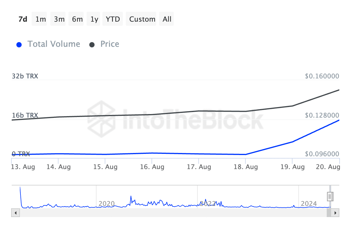 TRX jumps 12% amid SunPump memecoin hype - 2