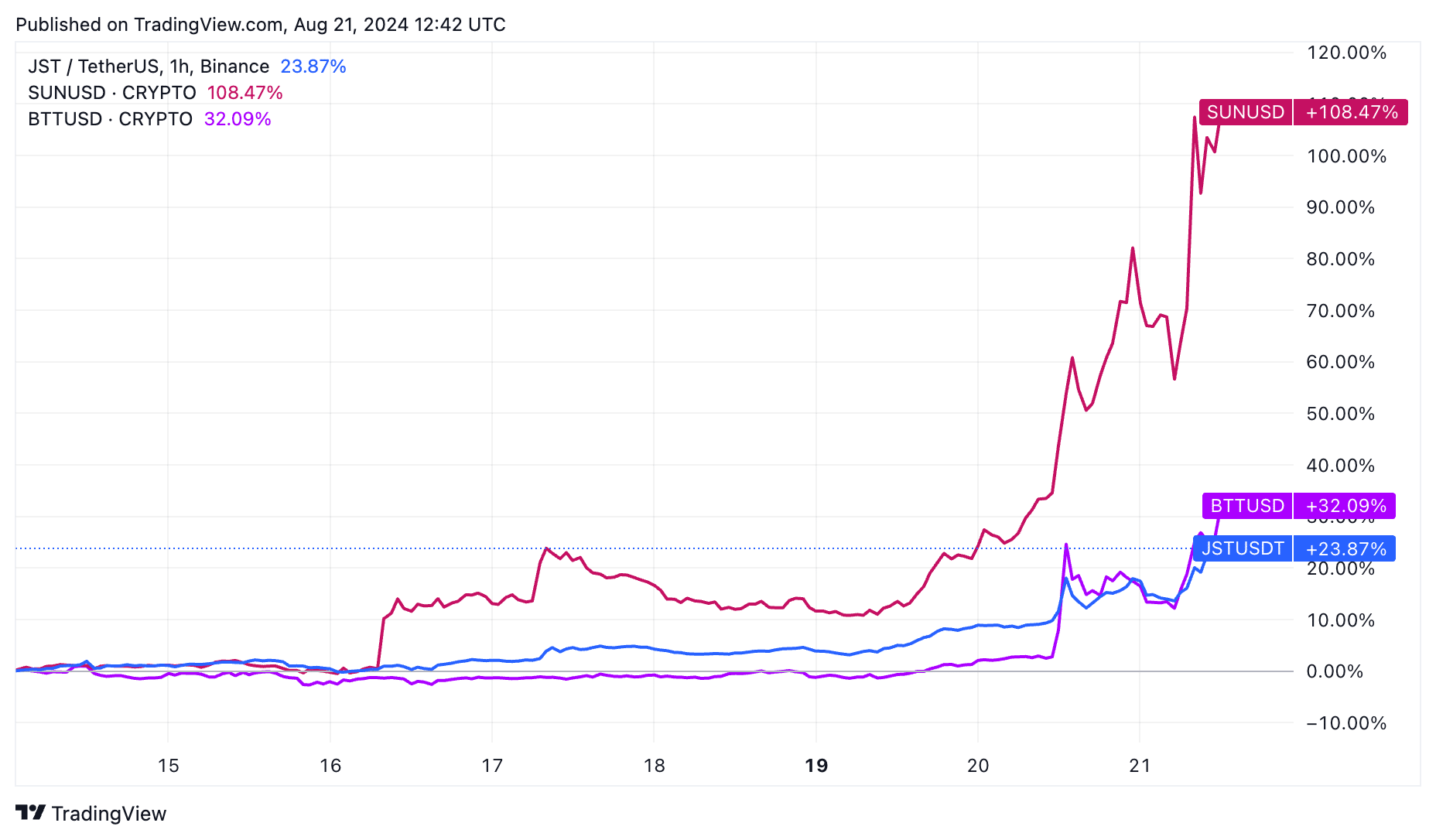 SUN vs Bittorrent