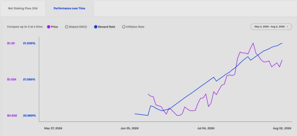 Mantra price steady as staking reward rises - 1