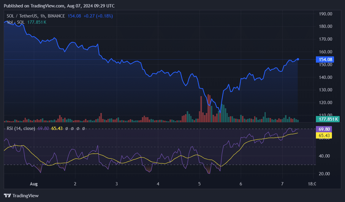 Solana enters the $150 zone while traders bet on price fall - 2