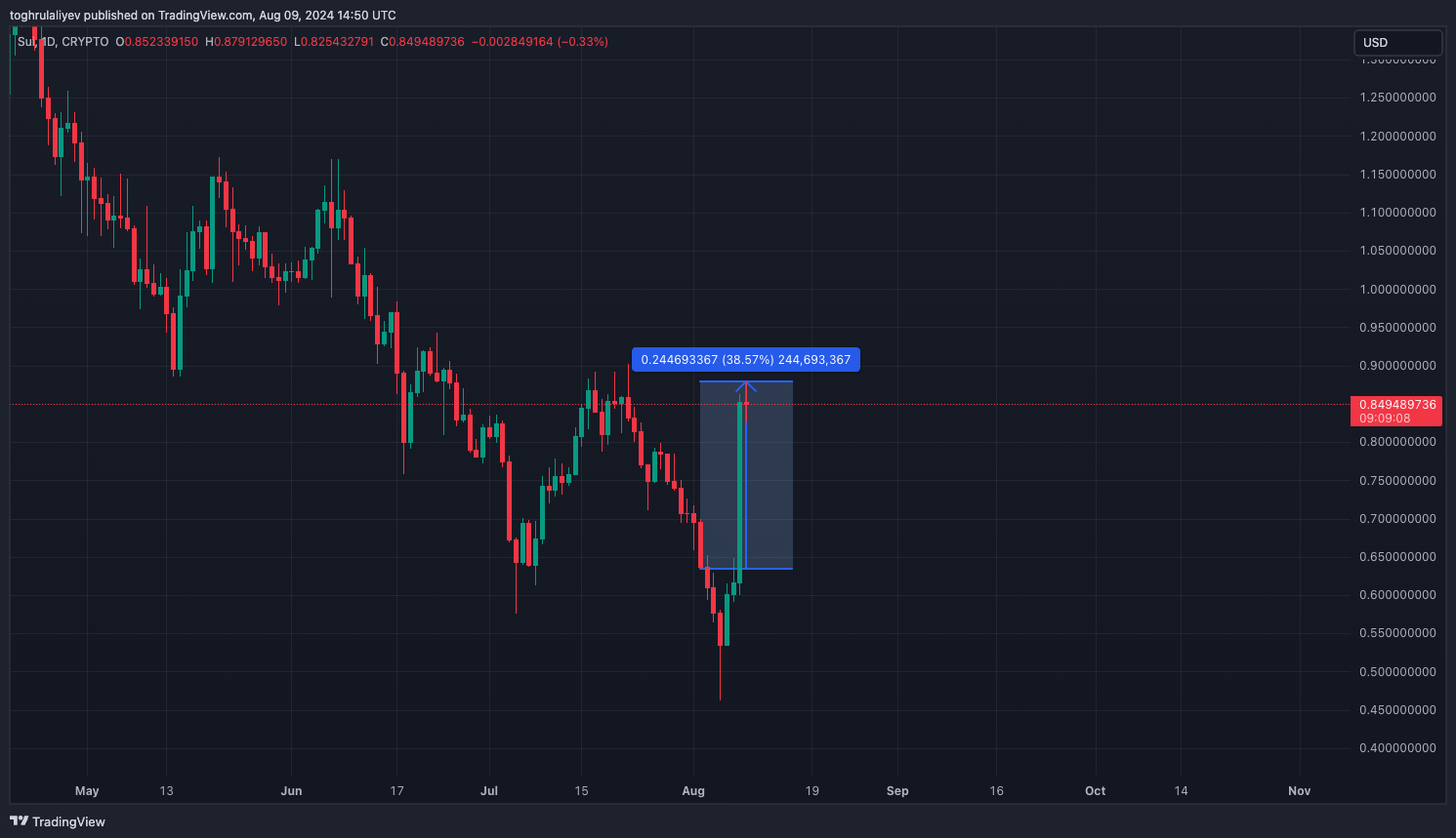 Chart of the week: a closer look at SUI’s price action - 1