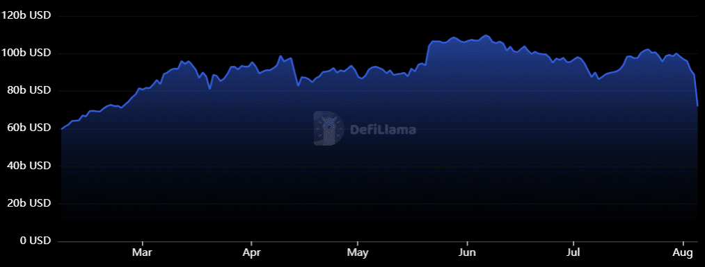 Defi protocols record double-digit losses, total TVL tanks 19% - 1