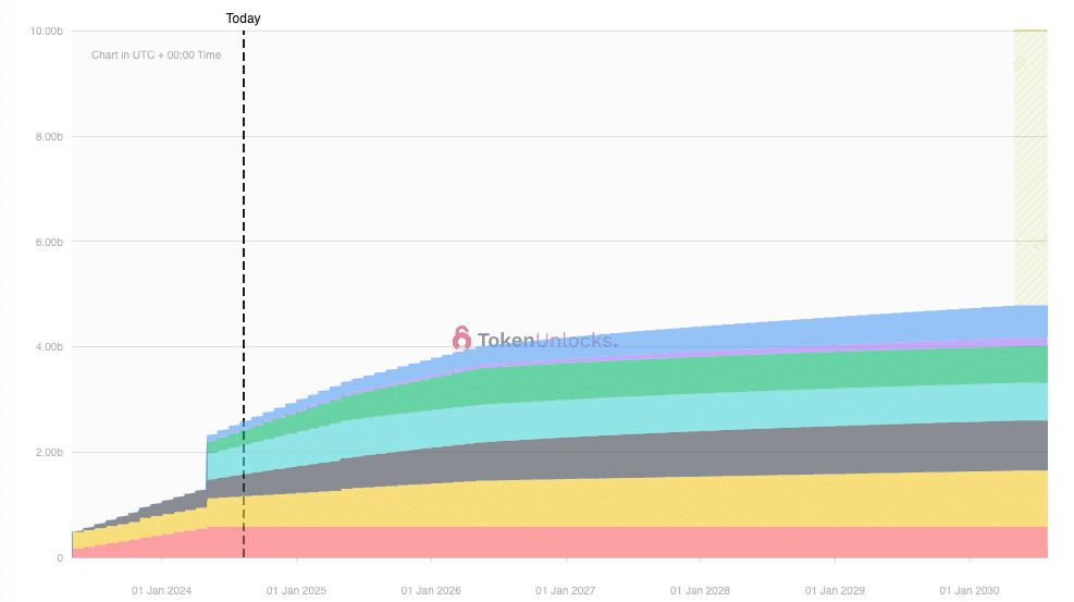 Chart of the week: a closer look at SUI’s price action - 2