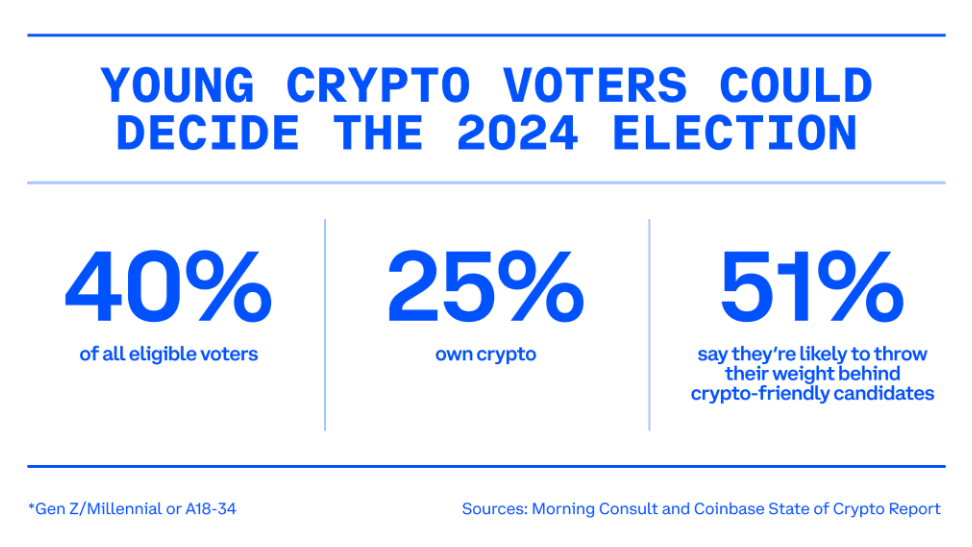 Pro-crypto young voters could sway 2024 election: Coinbase - 1