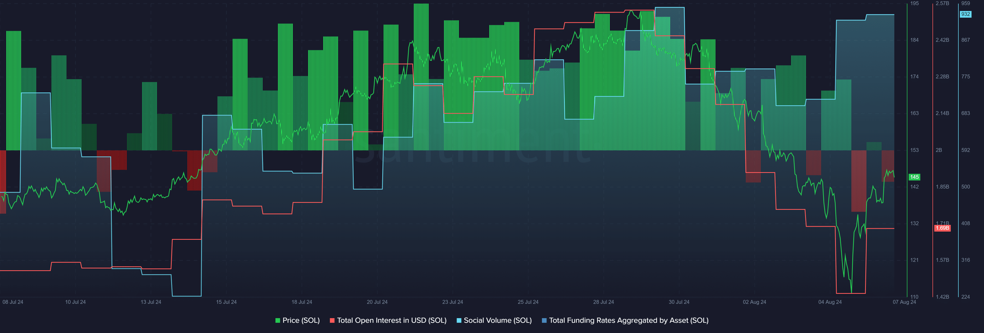 Solana enters the $150 zone while traders bet on price fall - 1