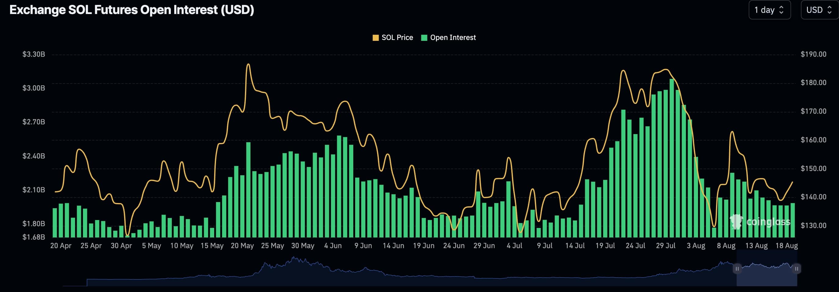 Solana open interest