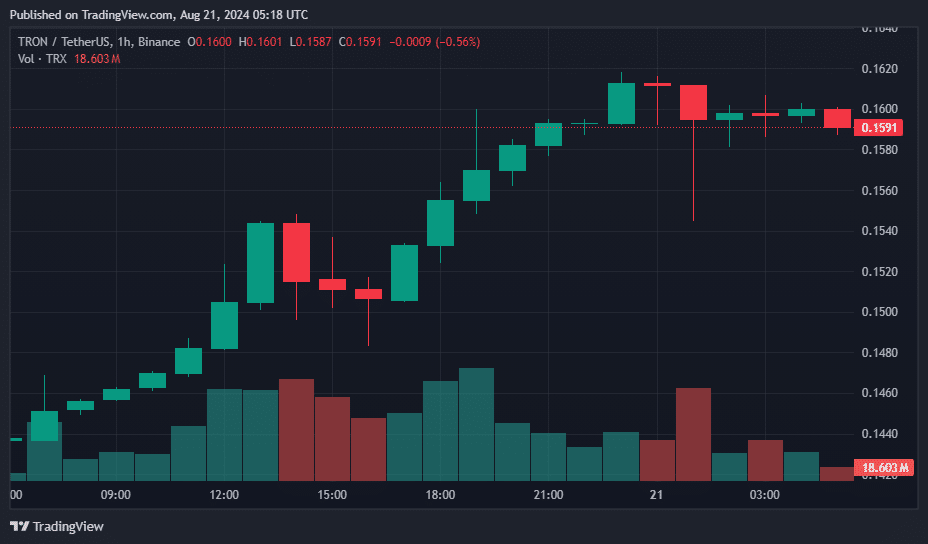 TRX jumps 12% amid SunPump memecoin hype - 1