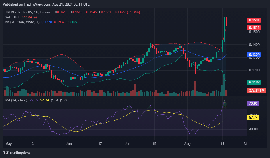 TRX jumps 12% amid SunPump memecoin hype - 3