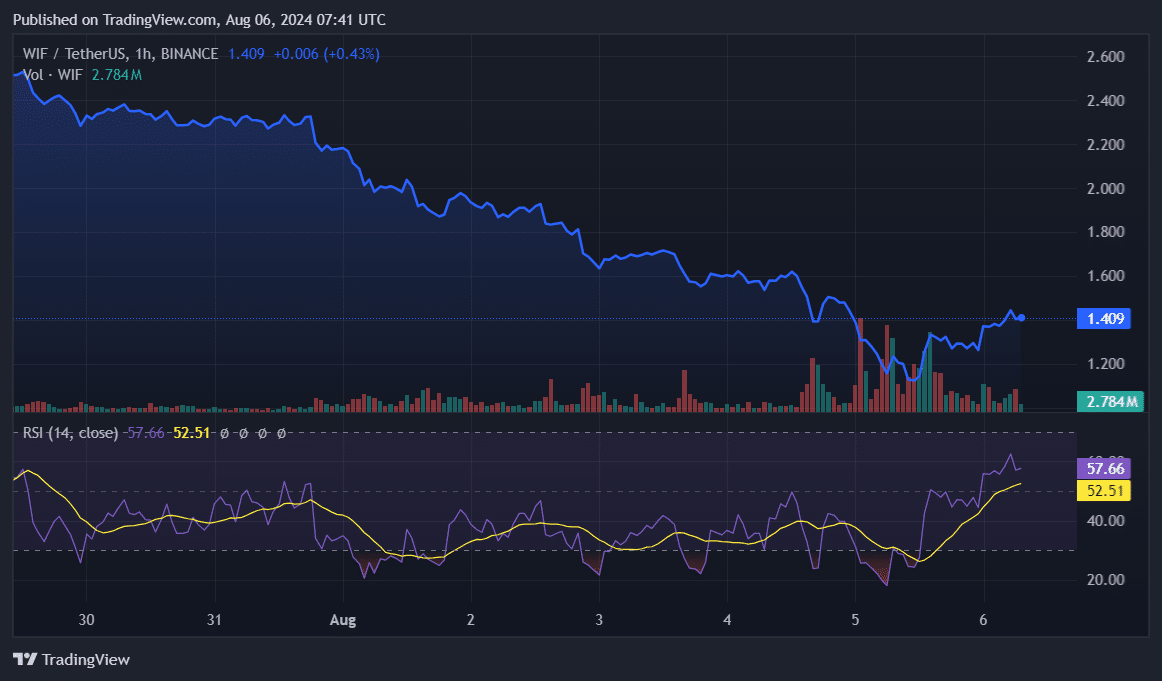 WIF open interest falls to 5-month lows, price down 40% in 7 days - 1