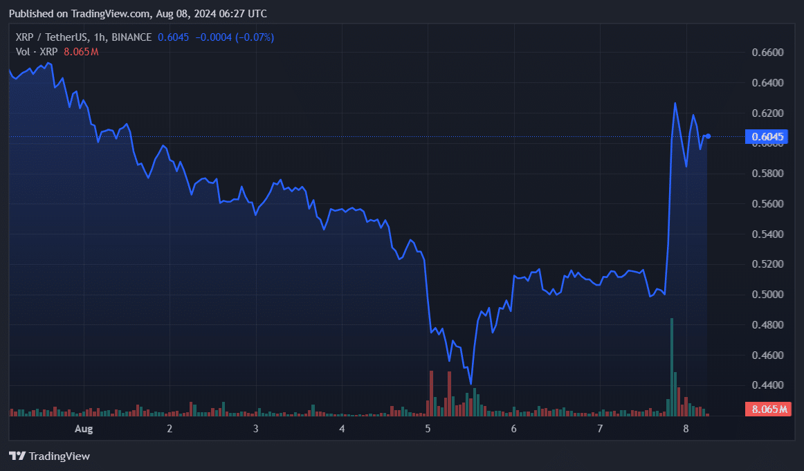 XRP surpassed the $0.60 mark, but likely to face resistance - 1