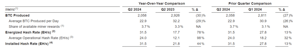 Marathon Digital sells 51% of Bitcoin produced in Q2 as net loss soars to $200m - 1