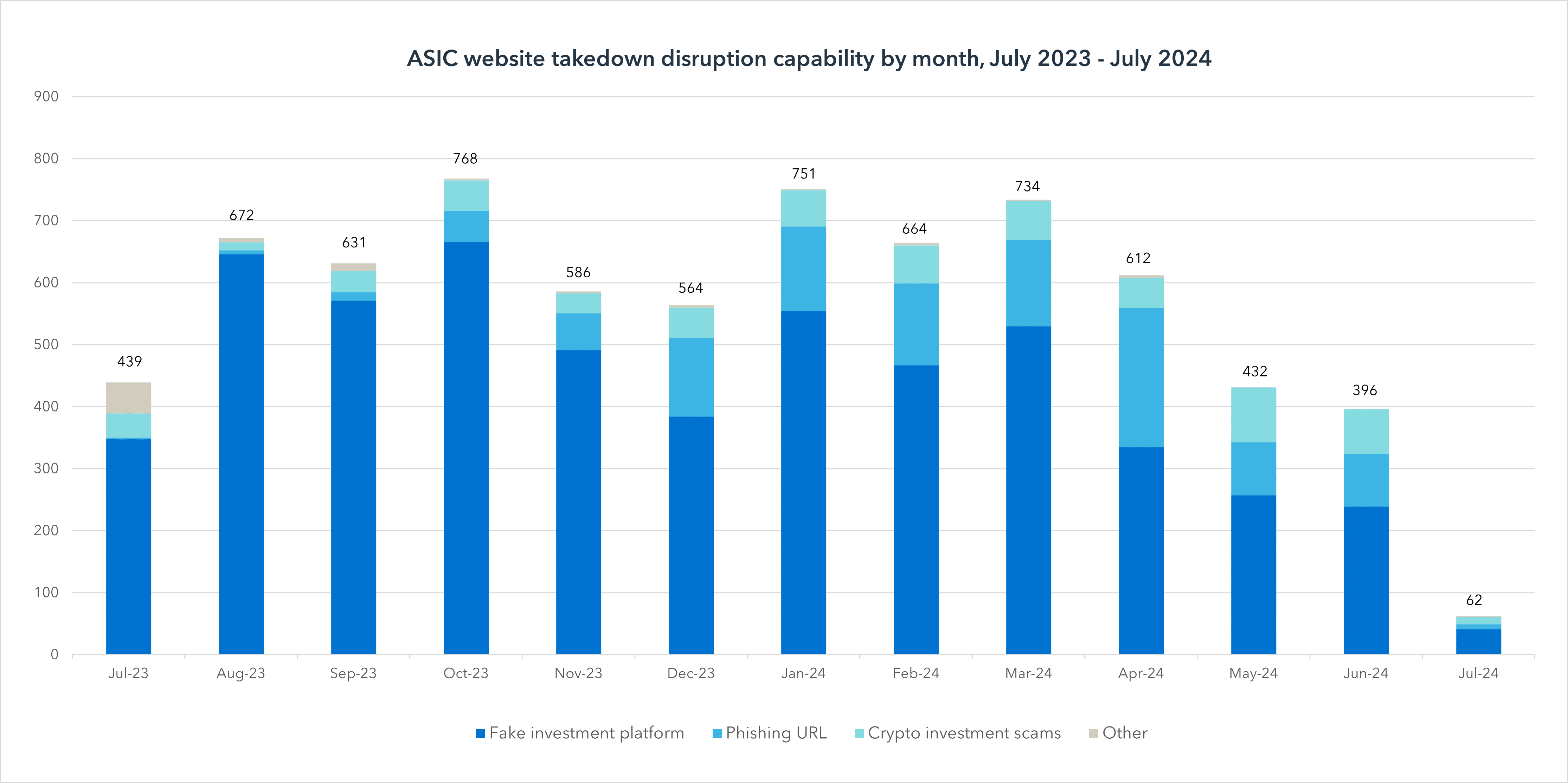 Australia's ASIC takes down over 600 crypto scam websites in yearlong operation - 1