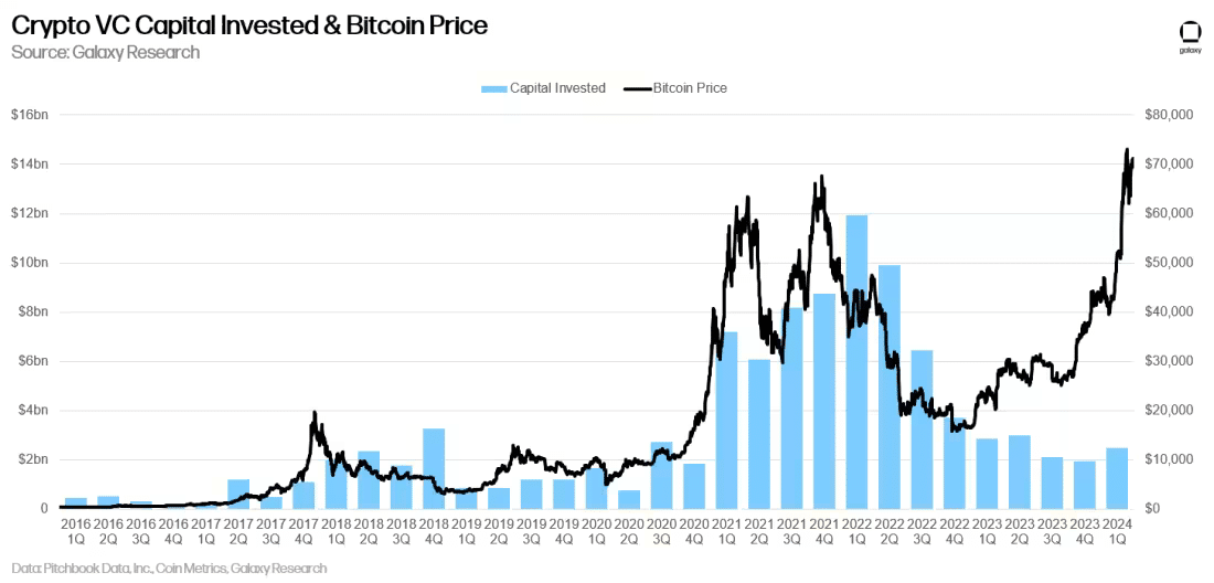 Investors prefer ‘breakout trends’ over 'moonshots' and that's a problem, VC says - 1