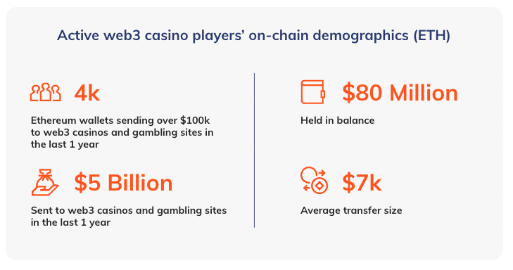 Web3 casinos amassed $5b in crypto from 4k wallets in 2023 alone, data shows - 1