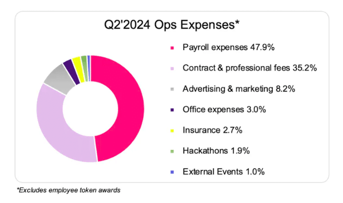 Uniswap announces Q2 financials report, reveals over $3m committed in grants - 1