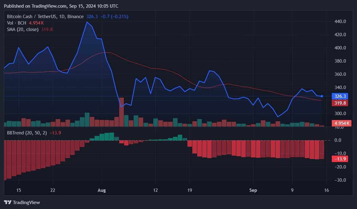 BCH, ELON, CKB: Top cryptocurrencies to watch this week - 1