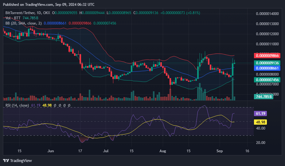 BTT surges over 16% amid Tron’s milestone - 1