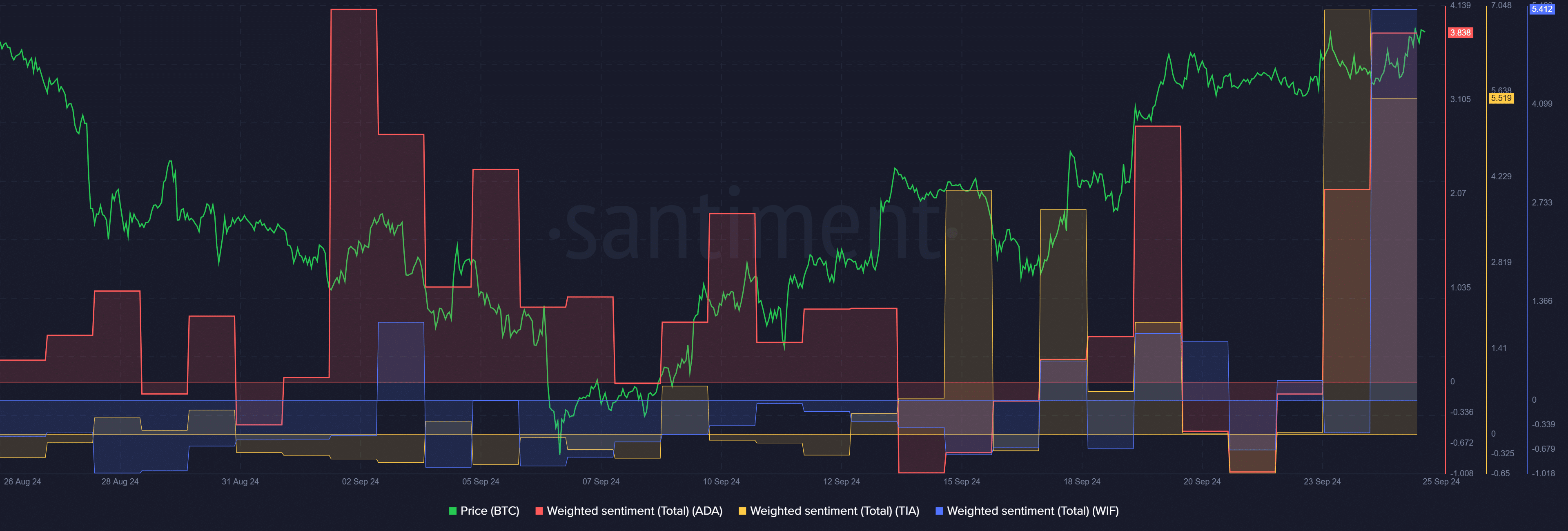 ADA, TIA, WIF see positive sentiment; can they capitalize on it? - 1