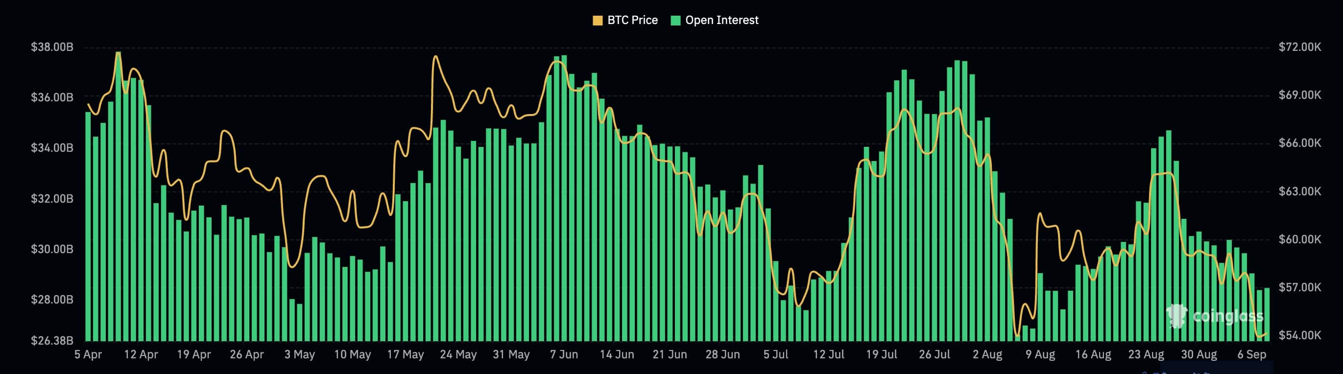 Bitcoin open interest