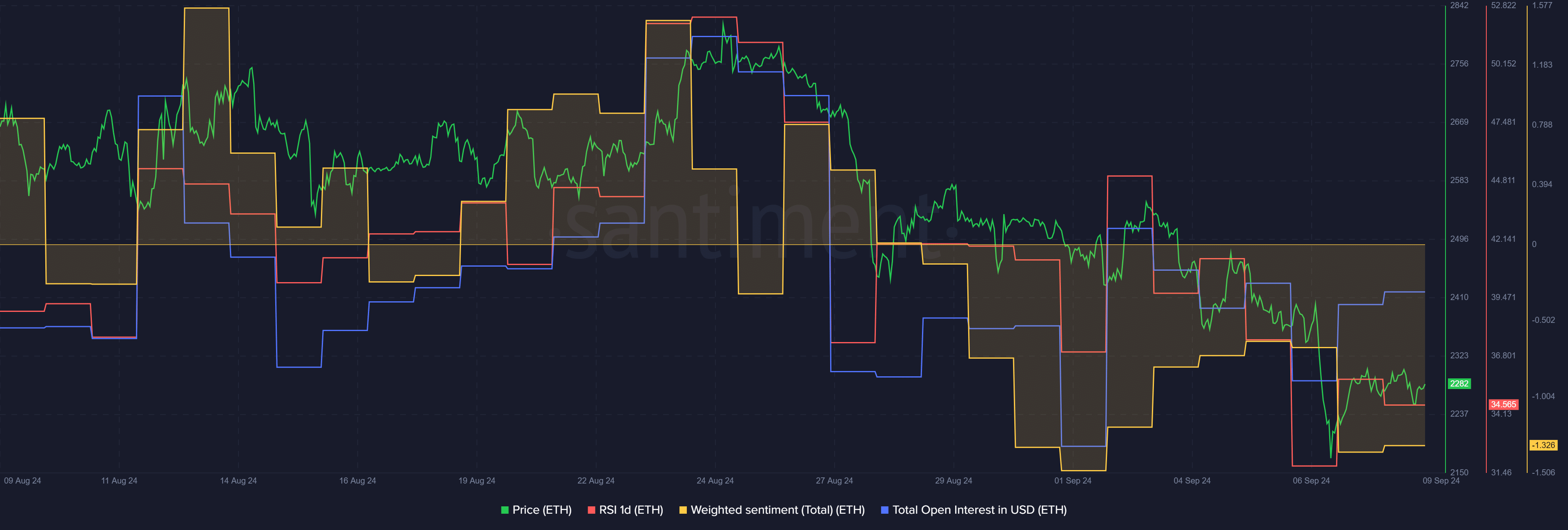 40,000 ETH left derivative exchanges, brings lower selling pressure - 1