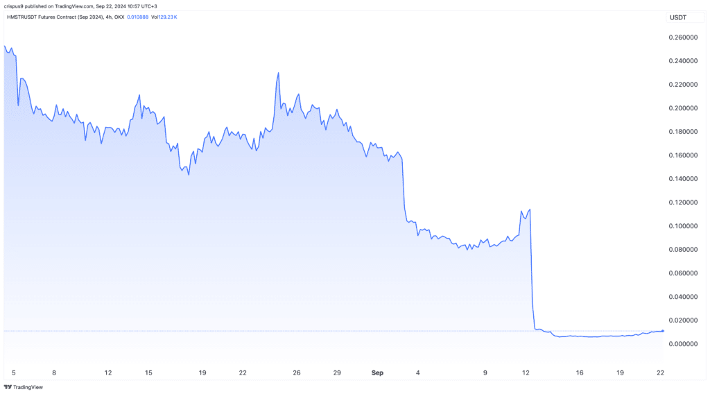 Hamster Kombat futures in tight range ahead of highly-anticipated airdrop - 1