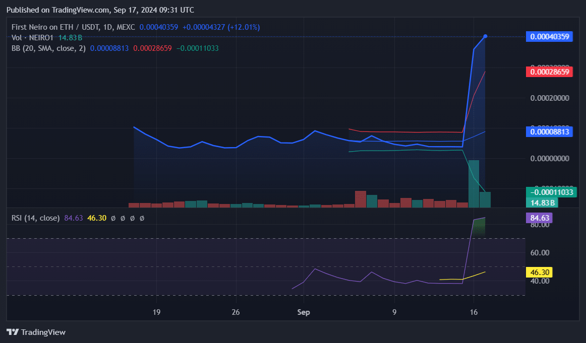 Neiro looks to sustain momentum following 856% spike on Binance listing - 1