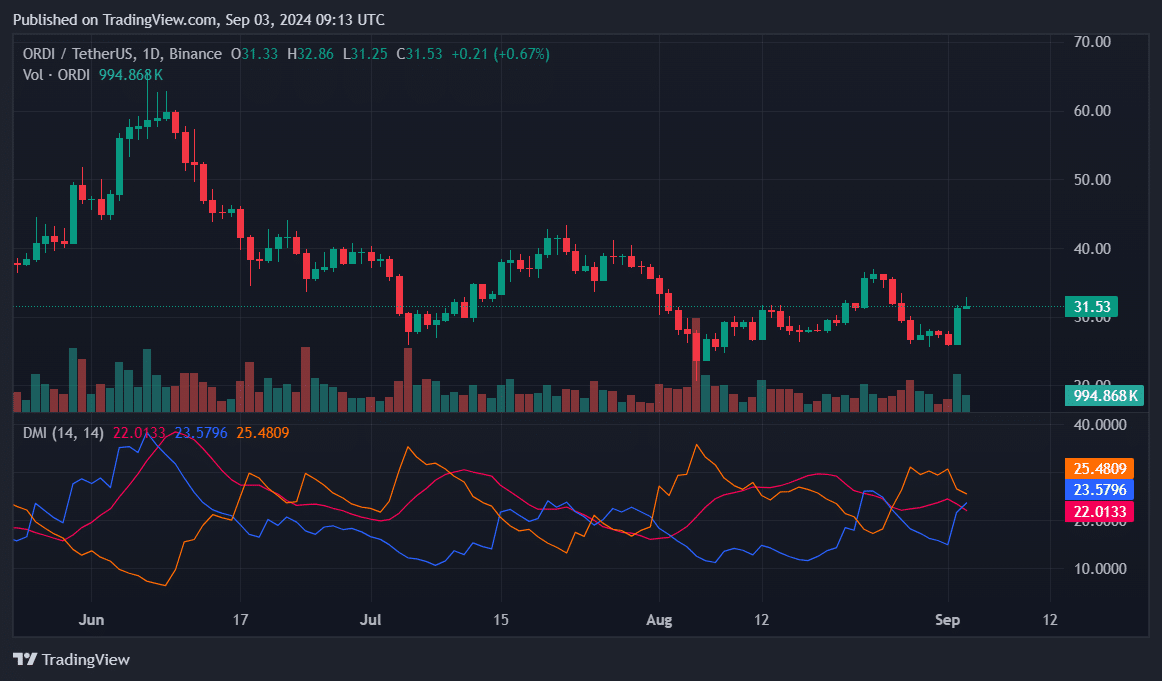 ORDI secures top gainer spot amid 17% spike - 1