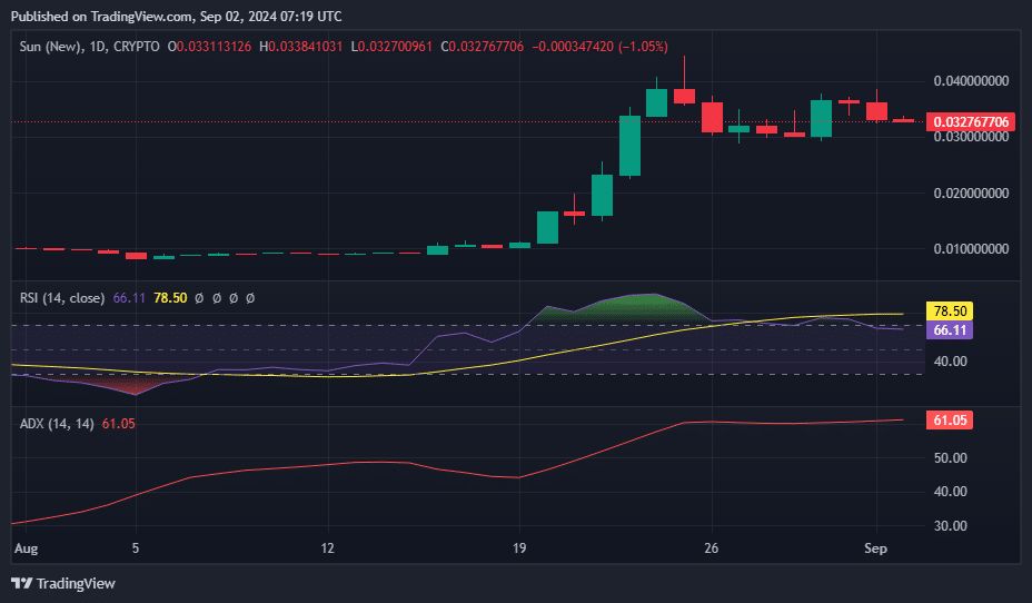 Sun Token's 240% monthly rally faces headwinds amid a dip in open interest - 1