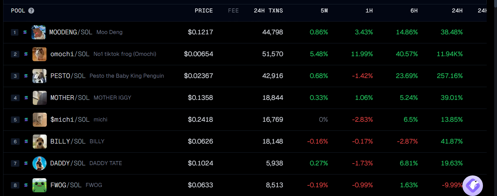 Solana meme coin Moo Deng soars over 40% in 24-hour trading - 1