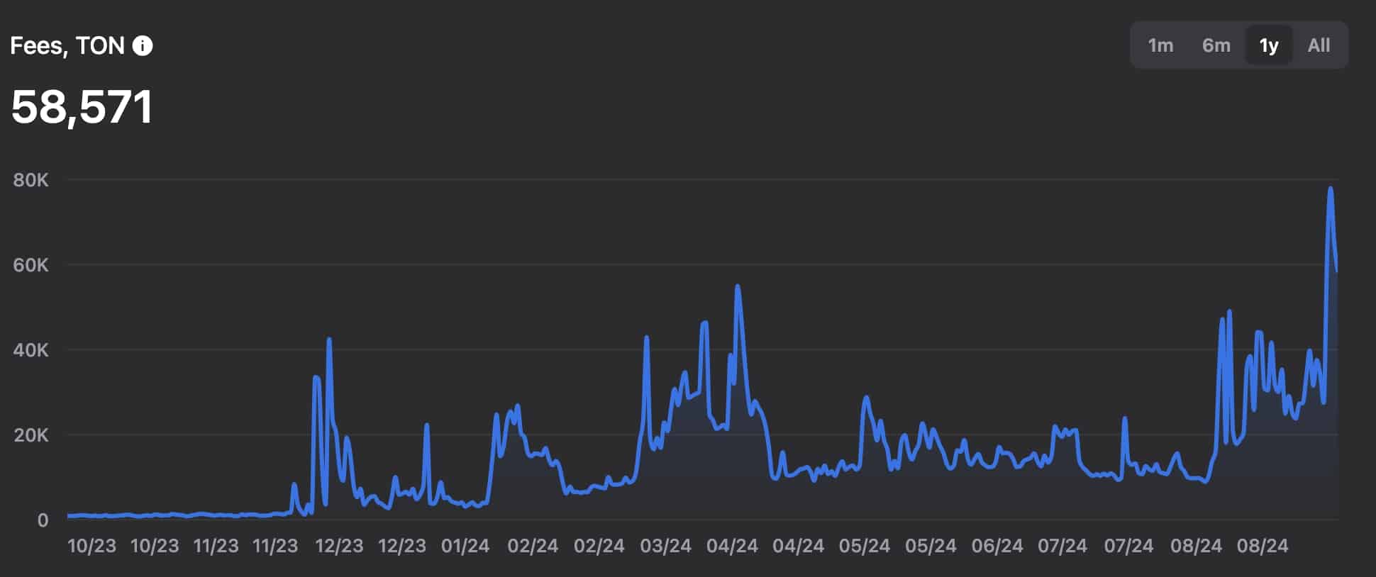 Toncoin nears a dreaded pattern despite strong on-chain metrics - 1