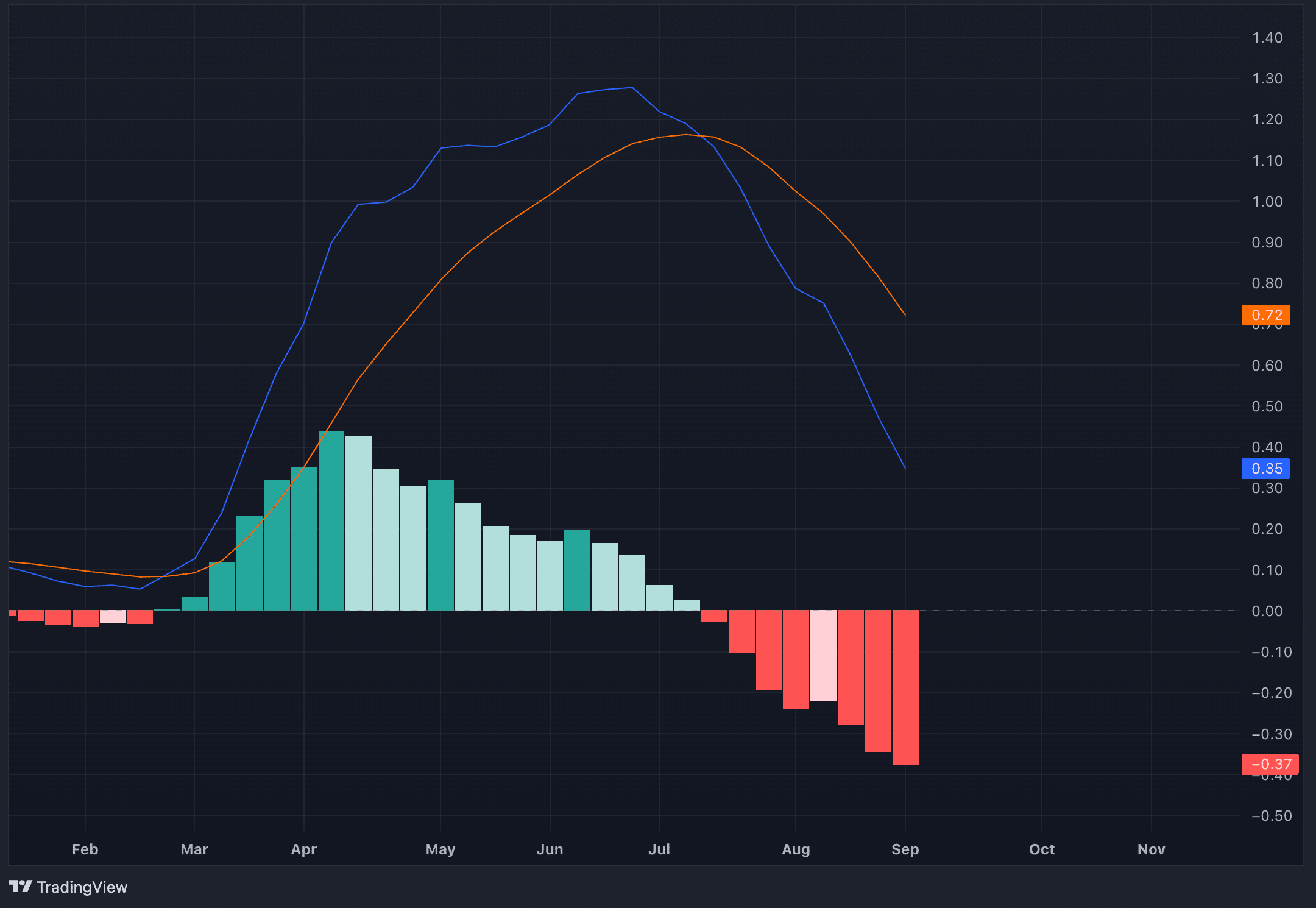 Toncoin price steadies with Durov's release, but analysis points to possible downturns - 4