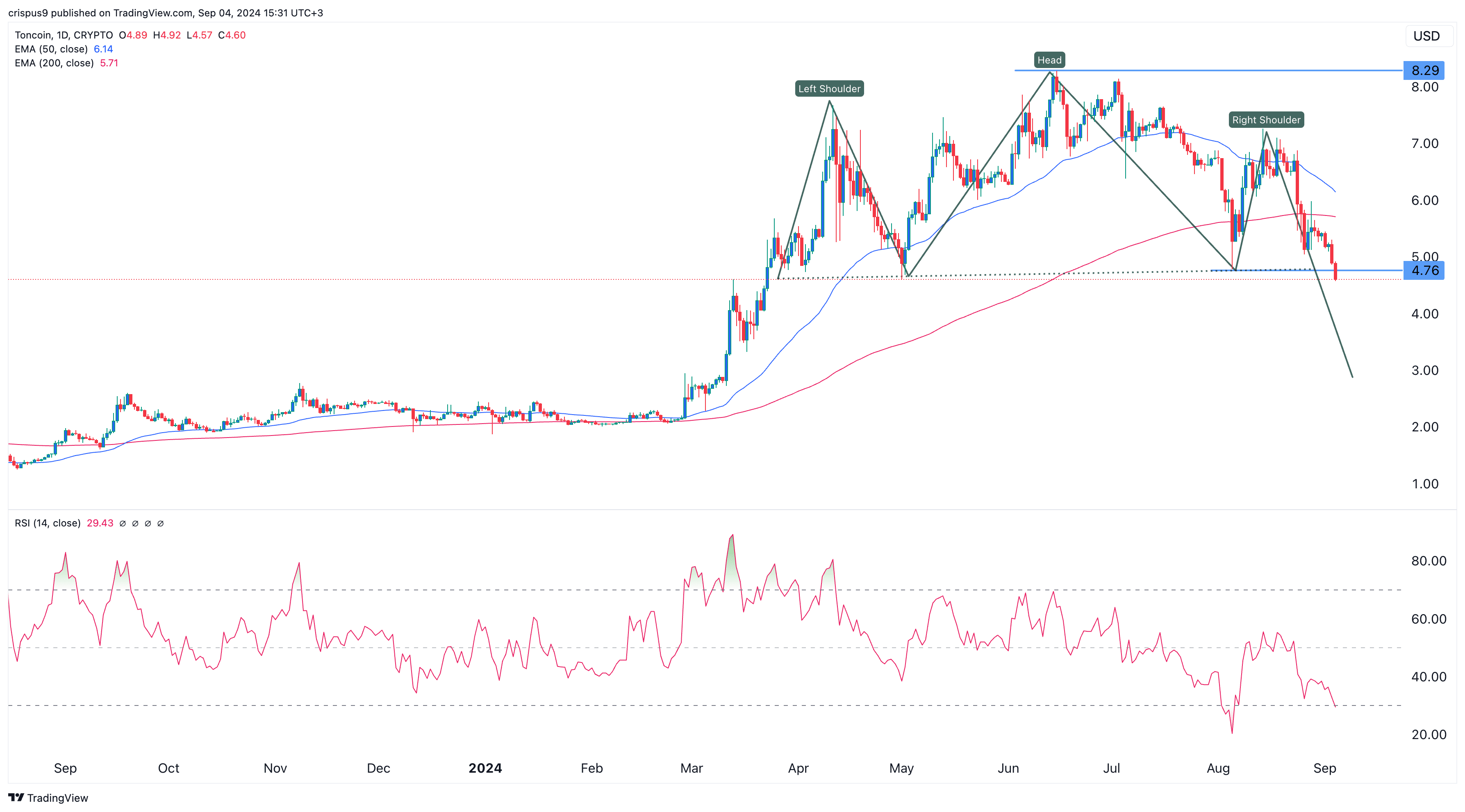 Toncoin price