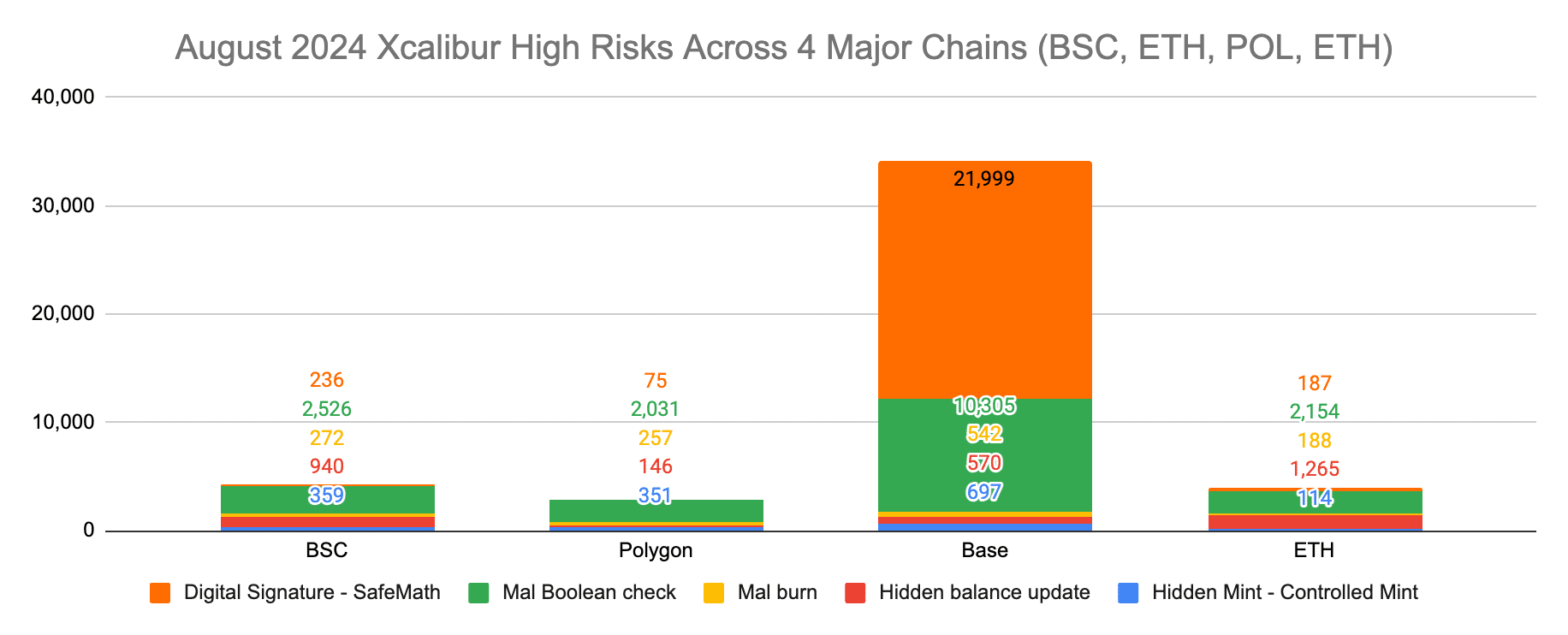 Coinbase's Base smart contracts contain over 34k vulnerabilities, data shows - 1