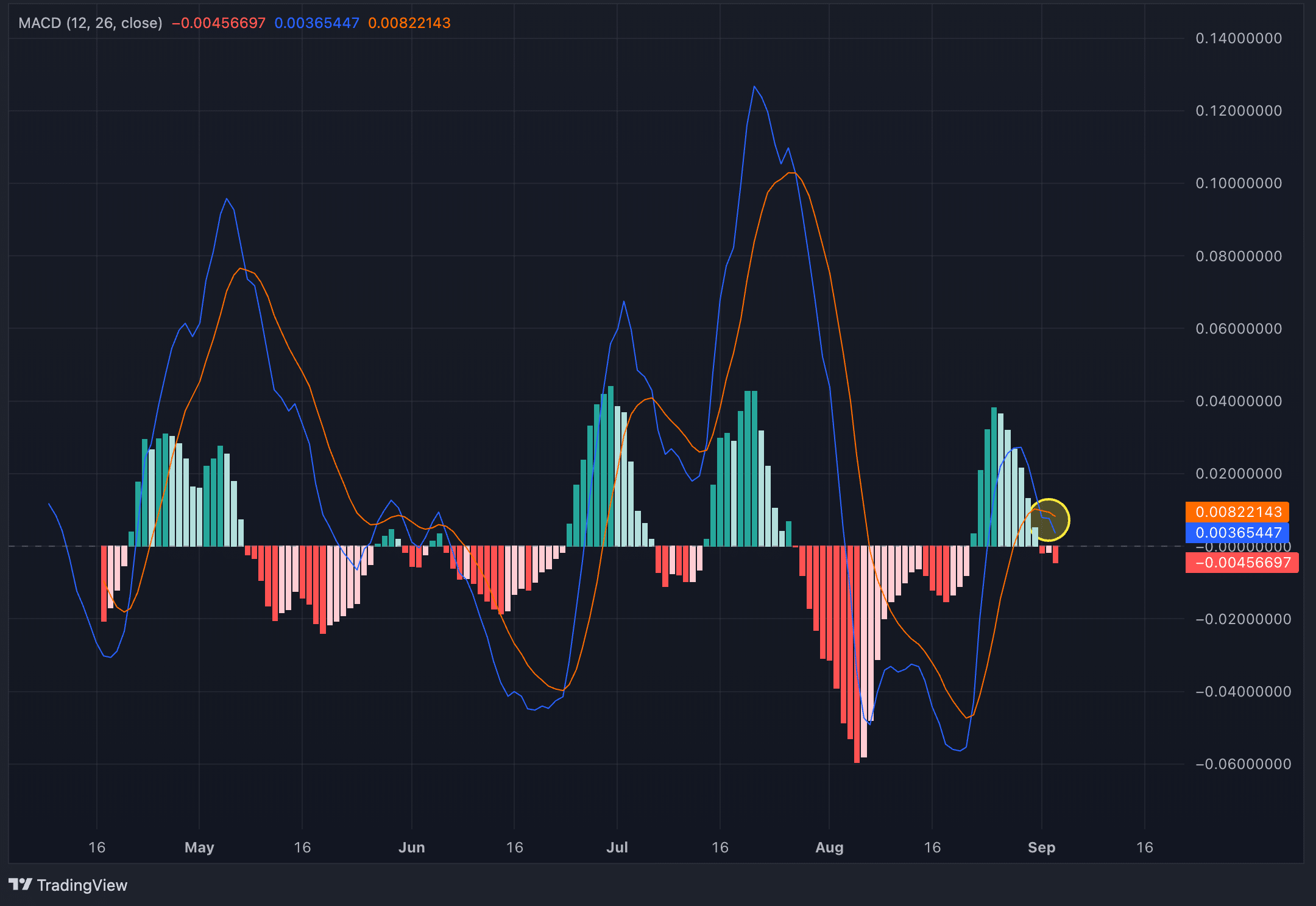 Chart of the day: POPCAT traders beware — the worst is yet to come - 3