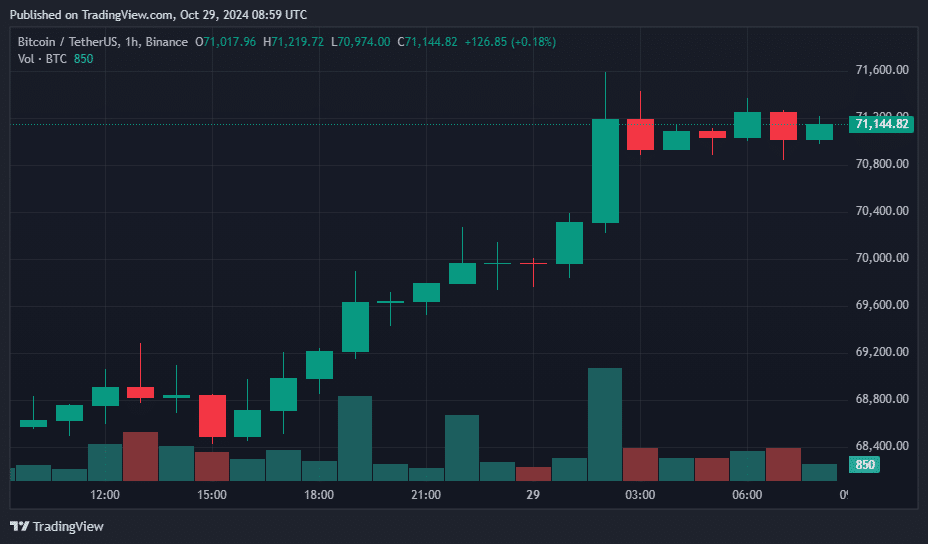 DOGE, ENA, POPCAT, BSV surge double-digits as BTC surpasses $71K and nears ATH - 1