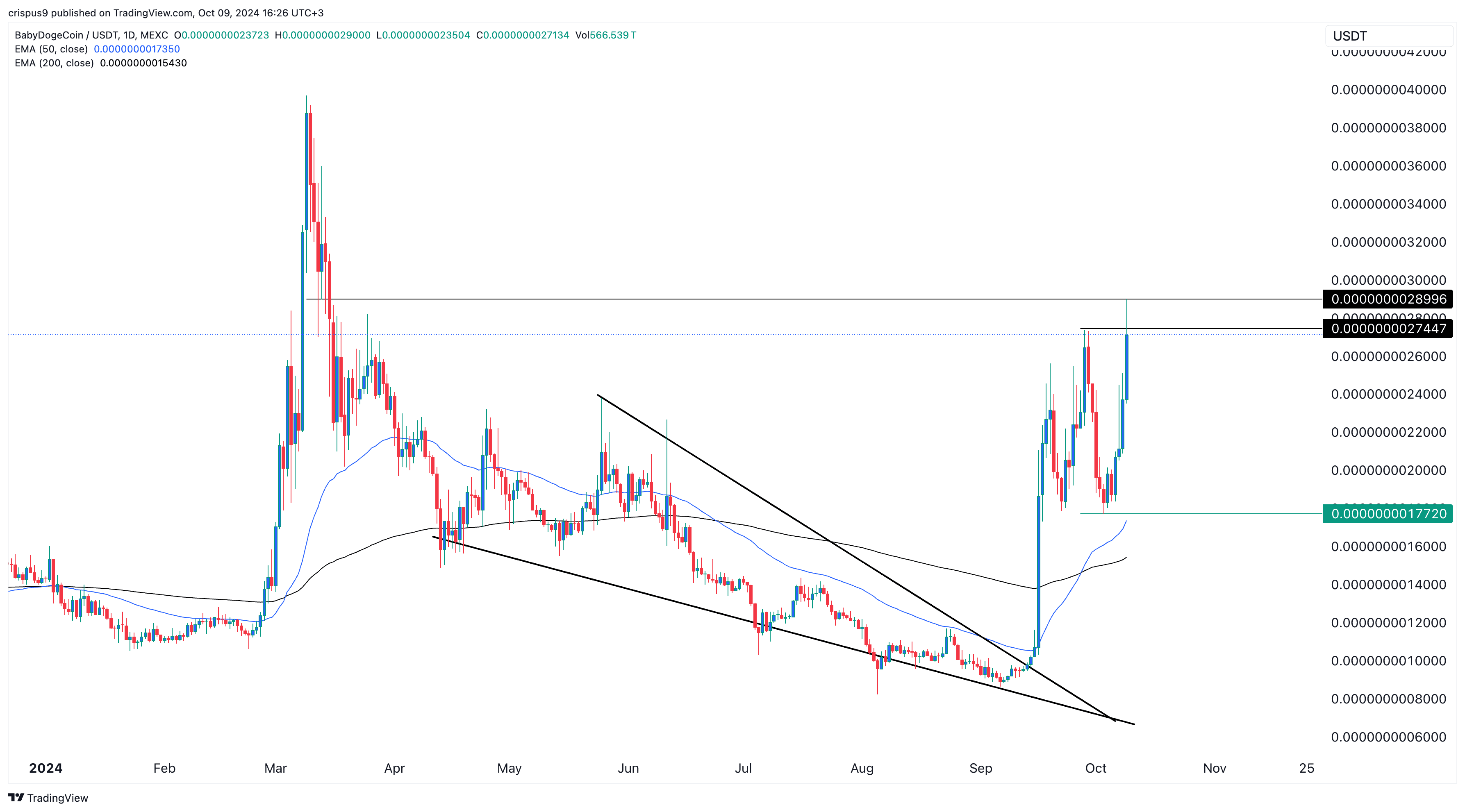 Baby Doge Coin price