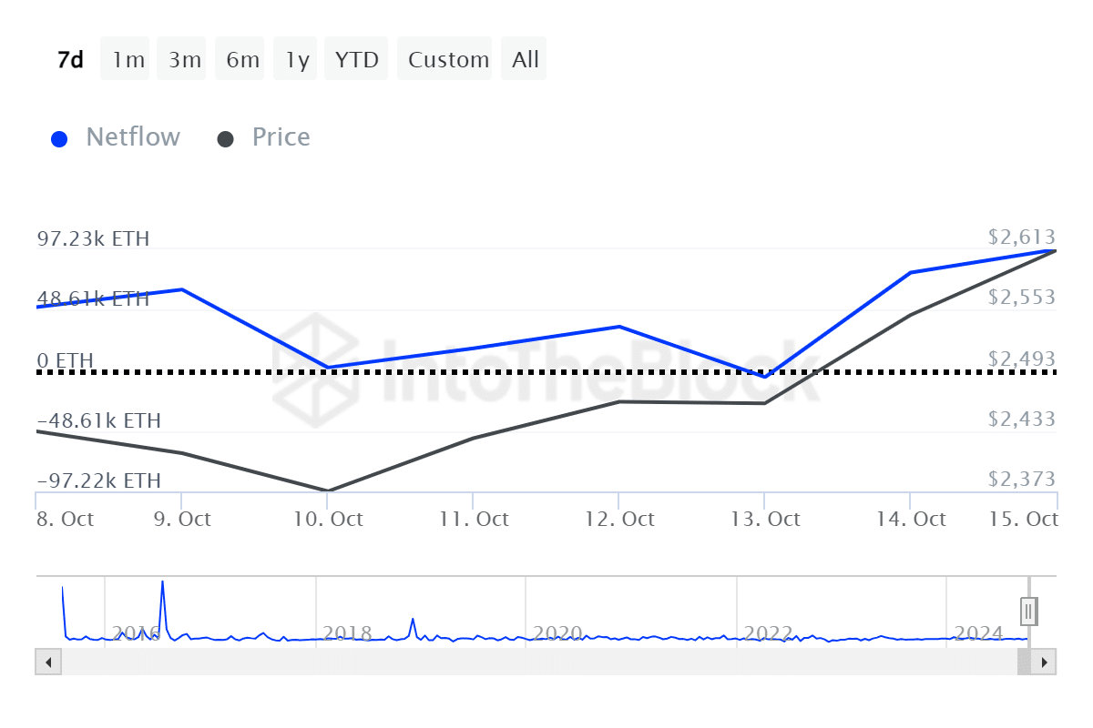 Ethereum whales bought $254m ETH despite rise in exchange inflows - 1