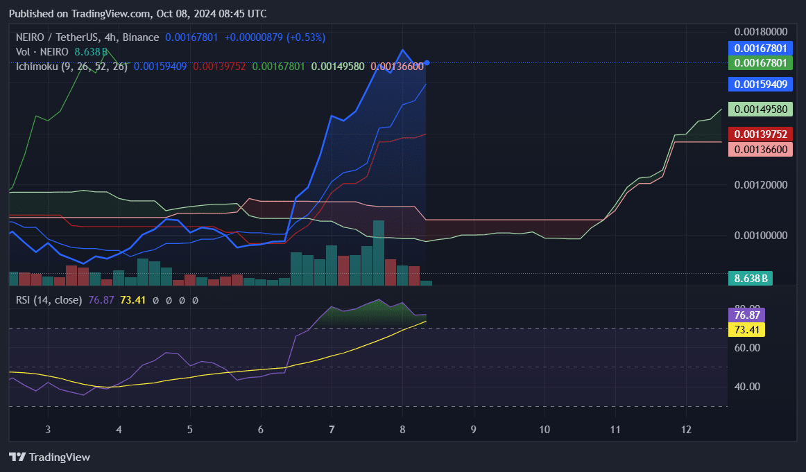 NEIRO surges 15%, further rally could be on the way - 1