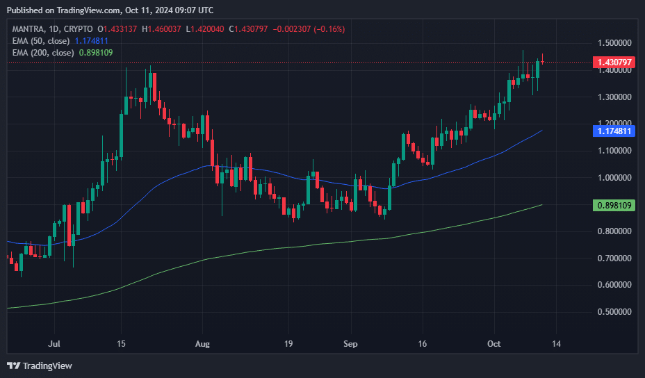 Mantra retests all-time high amid OM airdrop hype and mainnet launch anticipation - 1