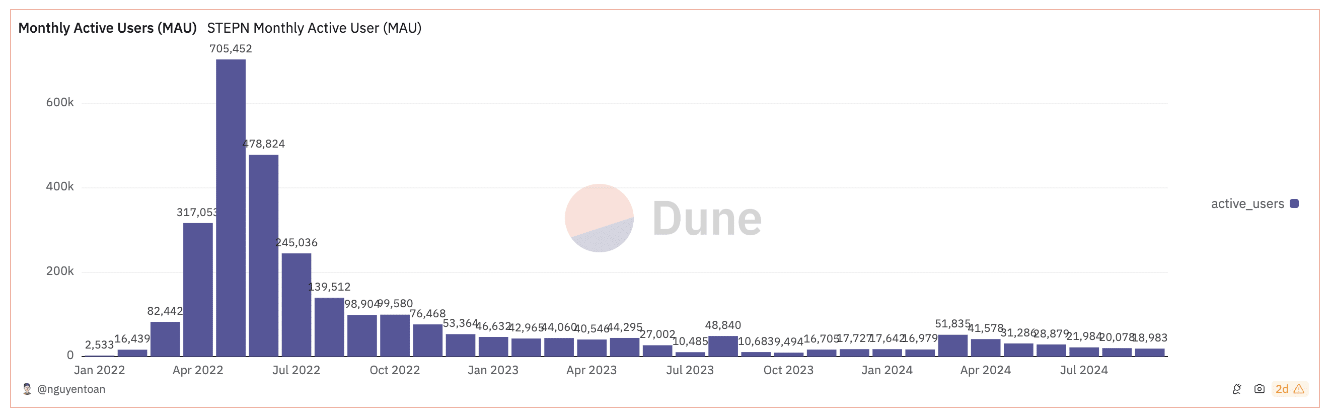 High hopes, harsh reality: The rise and fall of "to-earn" projects - 2