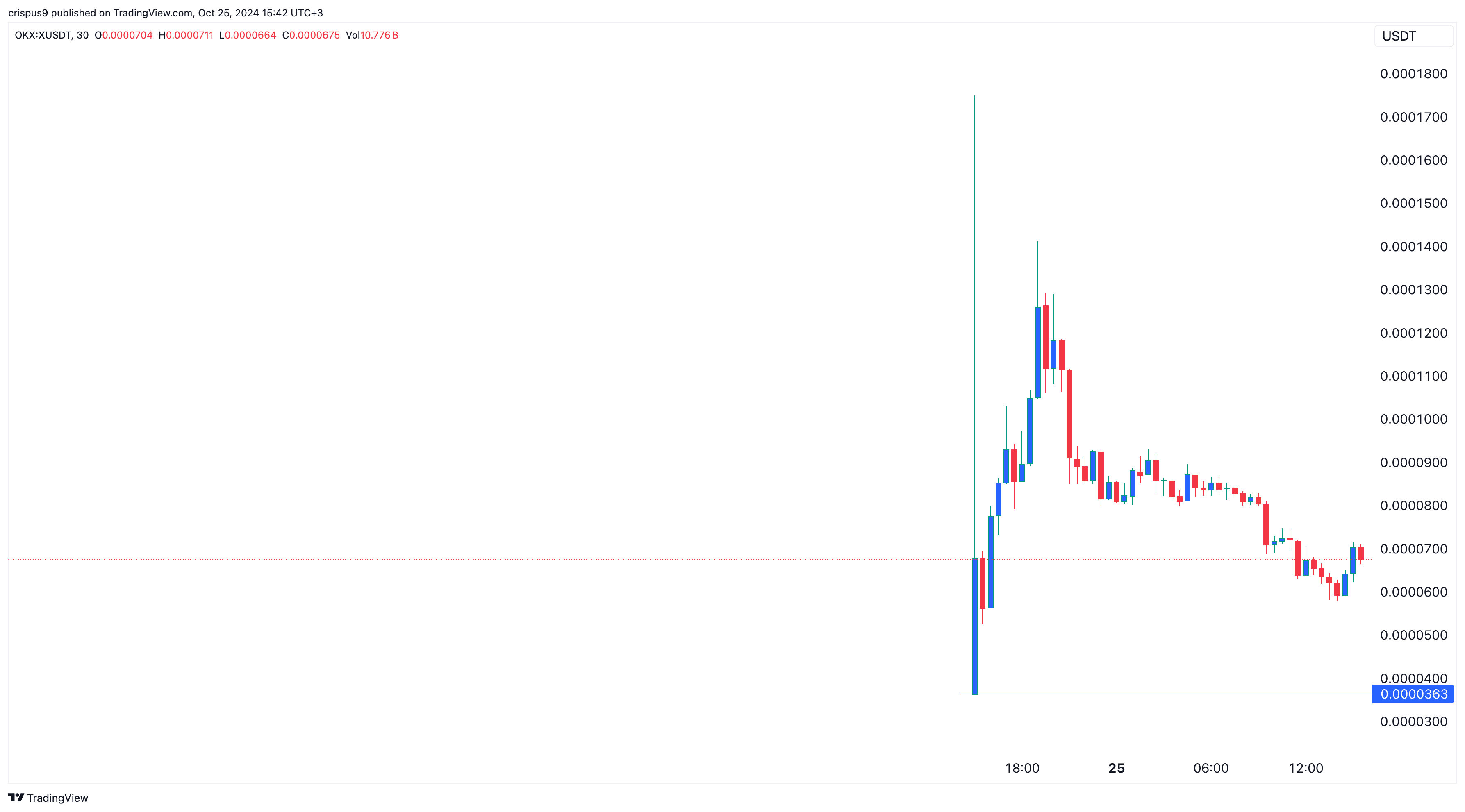 X Empire token crashes, mirroring Notcoin, Gamee and Catizen - 1