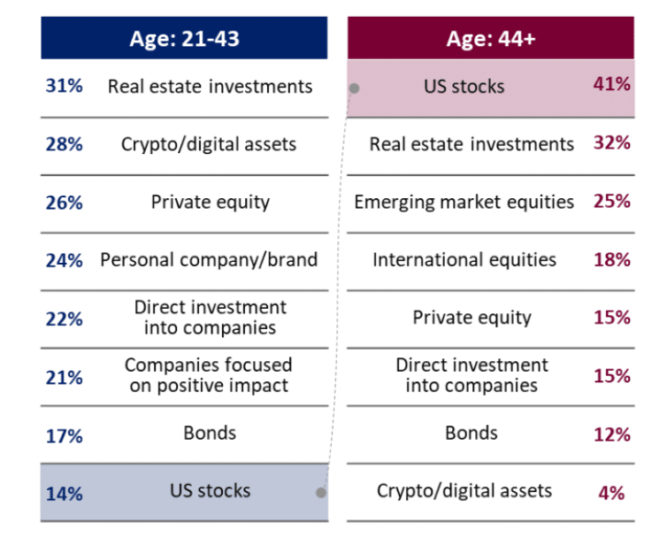 Young investors see crypto as better alternative to US stocks, personal brands: BofA - 1