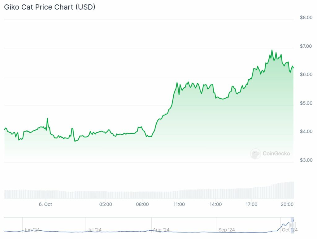 Giko Cat, inSure DeFi and Sudeng coins exhibit double-digit gains as Solana struggles - 1