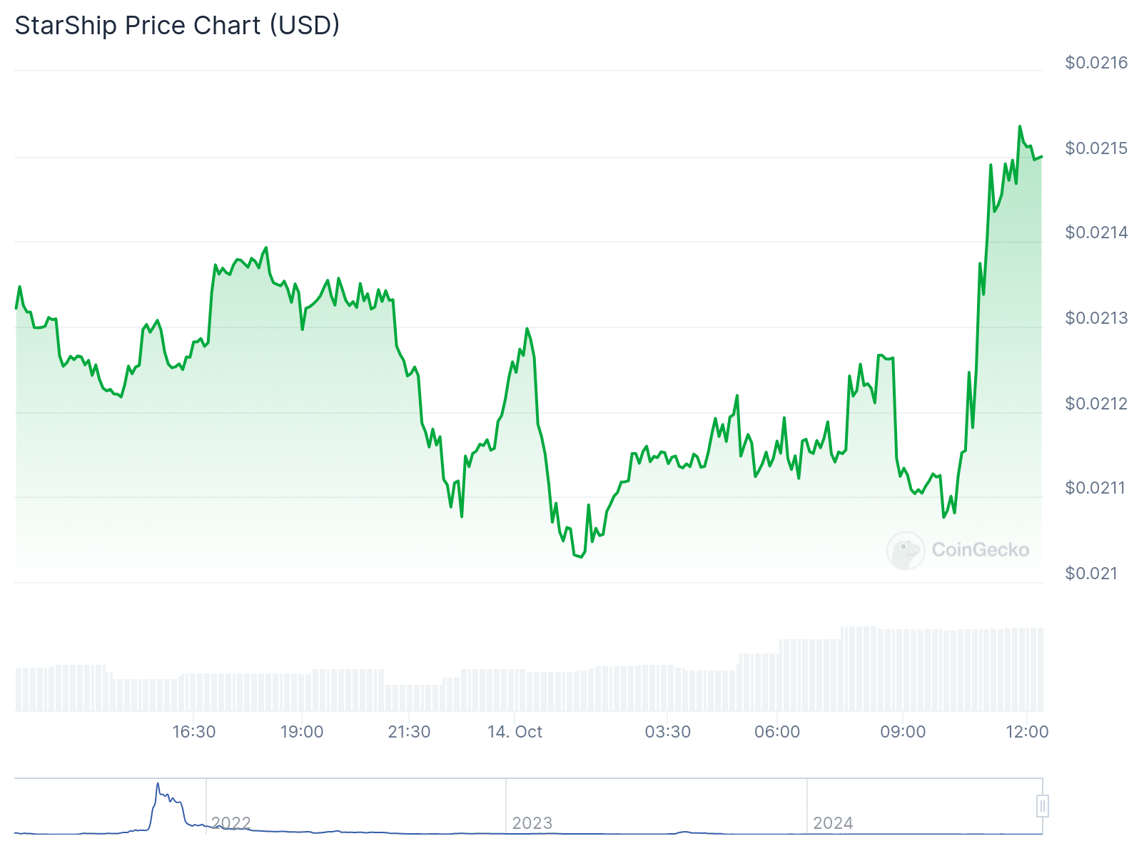 SpaceX crypto copycats skyrockets 5824% after Starship test launch - 1