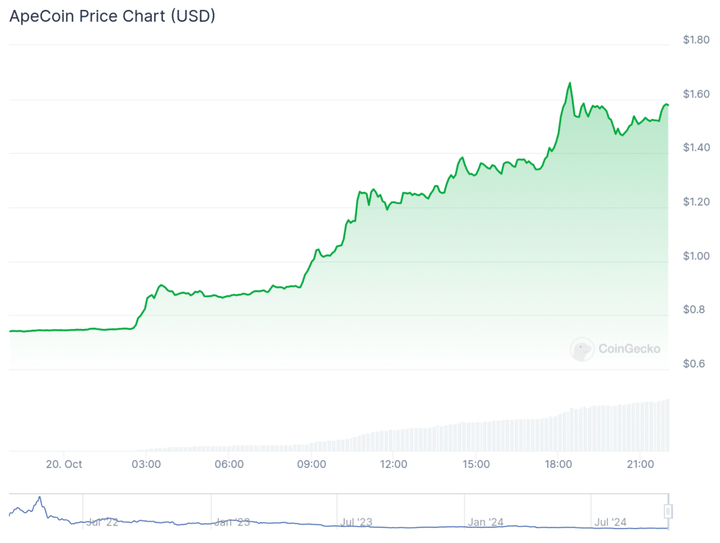 Turtle-themed Speedy, Bored Ape's ApeCoin spike over 100% - 2