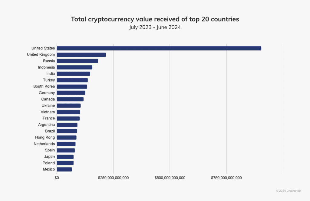 Chainalysis: North America received over 22% of on-chain value since July 2023 - 1