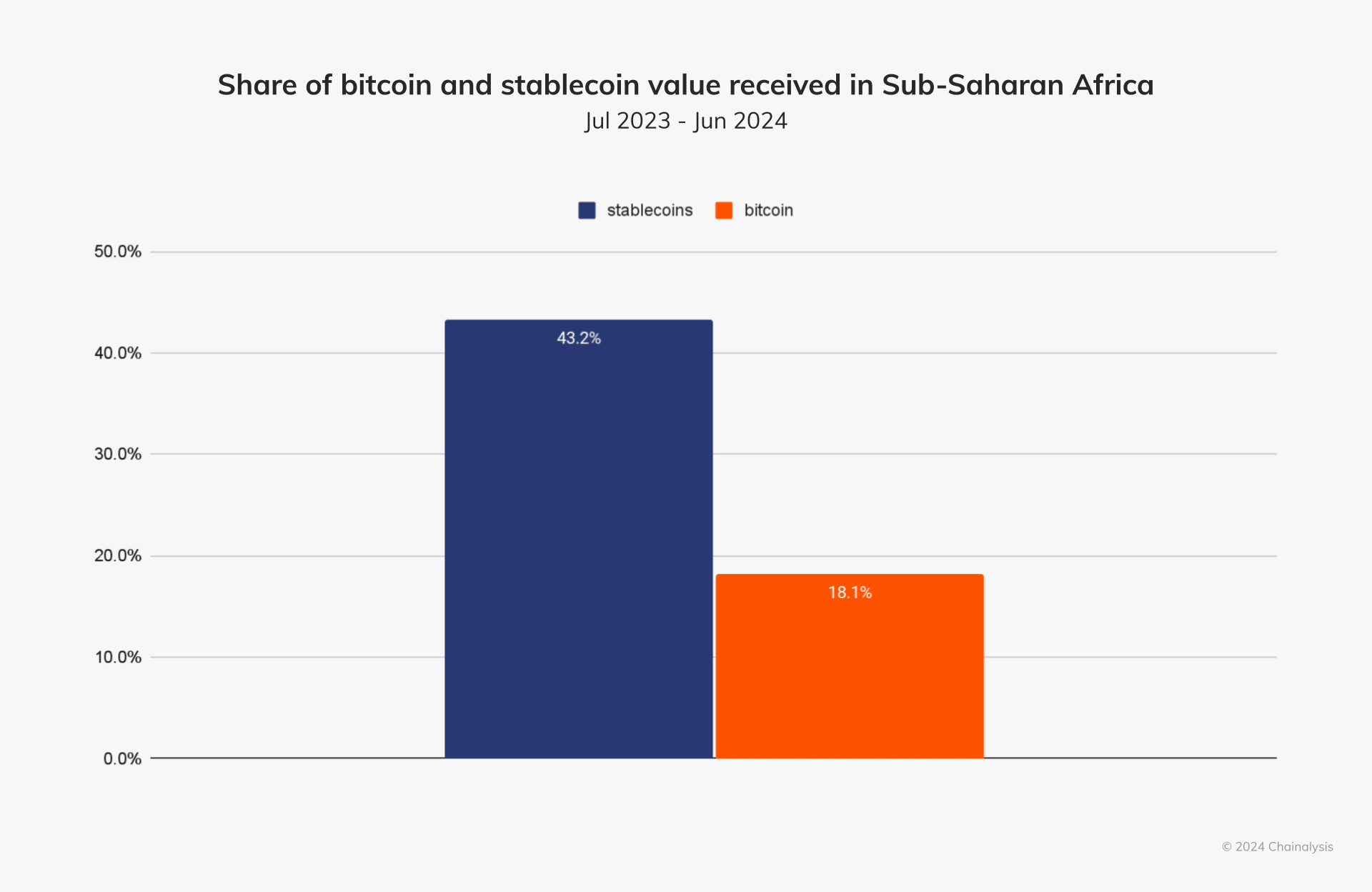 Chainalysis: Stablecoins represent 40% of crypto economy in Sub-Saharan Africa - 1