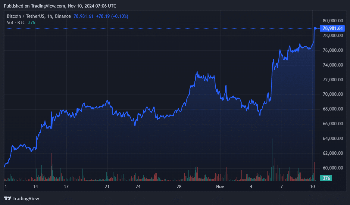 Cardano emerges as a top gainer, BTC nears $80k - 2